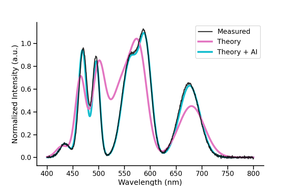 A line plot with three lines, all representing different absoprtion signals. The pink line is far apart from the other two and represent what theory expect the absorption to be for a given set of parameters. The black line, quite distinct from the pink line, is the real measured absorption. the third, cyan line, is the absoprtion predicted by the discrepancy model, which combines theory with AI modeling techniques